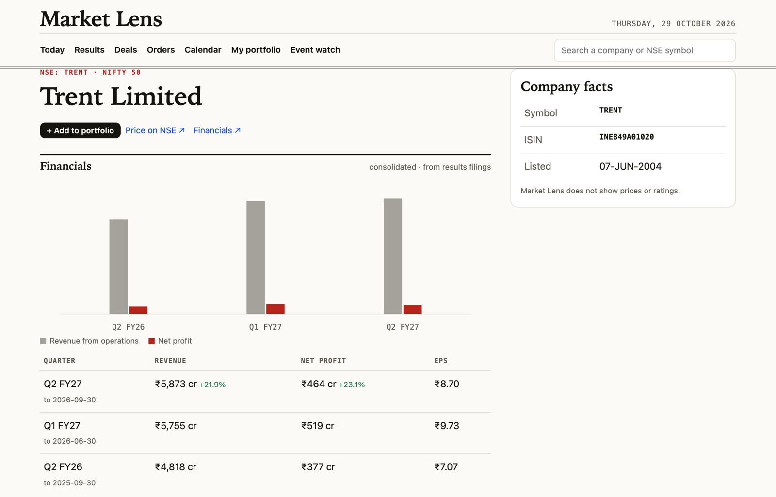 Trent Limited company page with a quarterly revenue and net profit chart and table